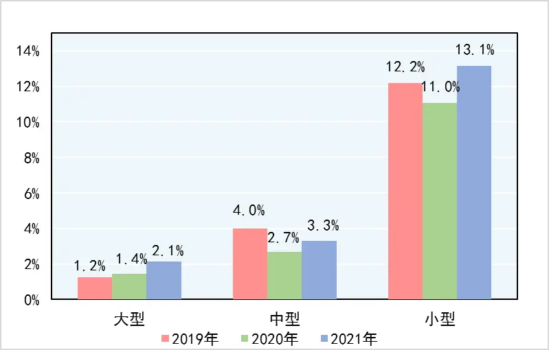 近三年大(dà)中小(xiǎo)型企業産品國家監督抽查不合格率對(duì)比圖.webp