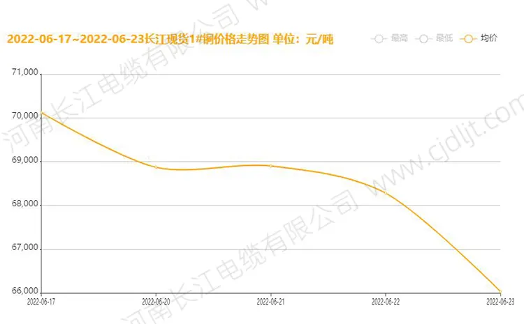 銅價新創16個月新低(dī)