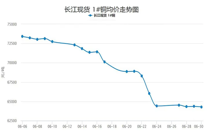 6月銅價走勢回顧以及短期預測.webp