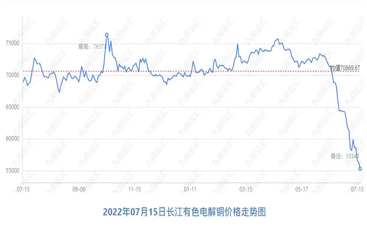 銅價下(xià)跌，已經到(dào)最低(dī)點了(le)嗎？