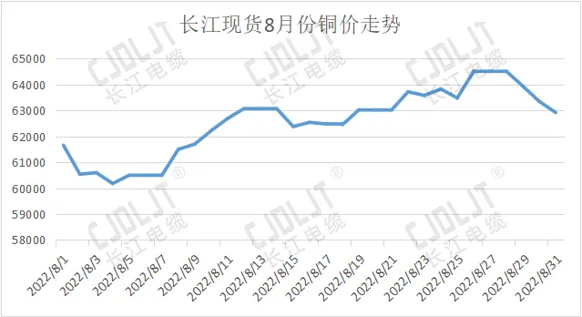 供需雙弱 8月銅價溫和(hé)反彈