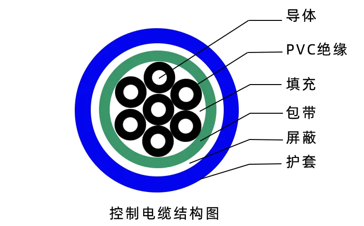 控制電纜型号表示方法，控制電纜代碼的含義