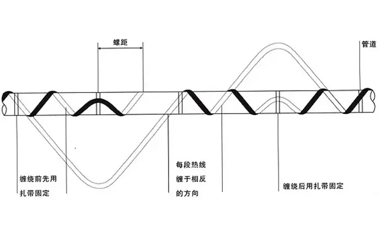 電伴熱帶纏繞标準