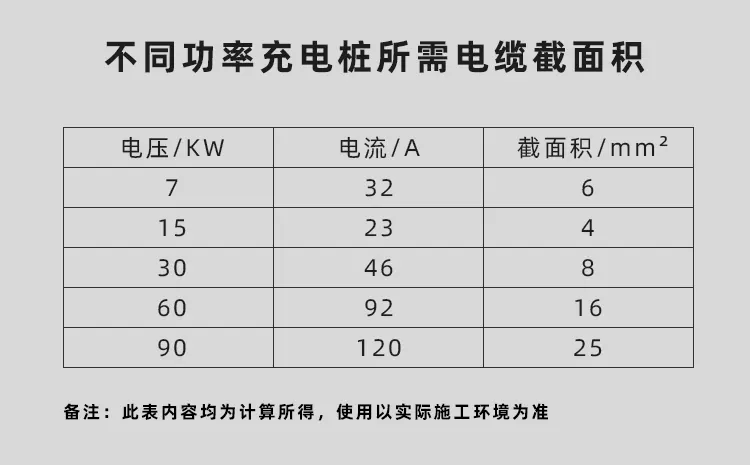 不同功率充電樁所需電纜截面積.webp